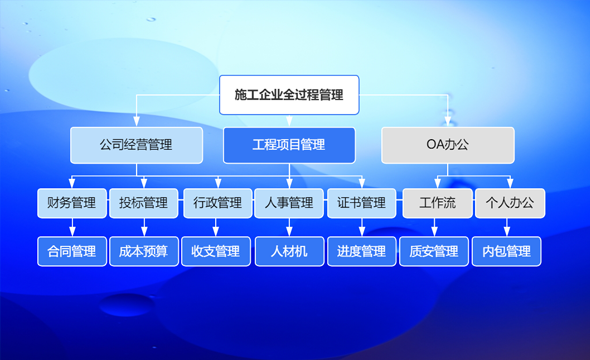 施工企业全过程管理